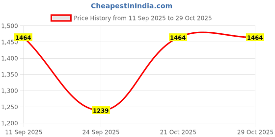 amazon.in bracotive Magnetic Bracelet For Maintain Energy/Stamina/Resistance Power/High & Low Blood Pressure Magnetic Therapy Pain Relief Weight Loss Silver-Gold bracotive Price History Graph from 11 Sep 2025 to 28 Oct 2025