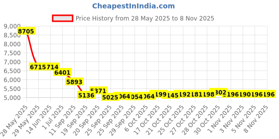 amazon.in feraco Magnetic Bracelets for Men, Titanium Steel Bracelets with 3X Ultra Strenth Neodymium Magnets, Adjustable Health Gift with Sizing Tool feraco Price History Graph from 28 May 2025 to 8 Nov 2025