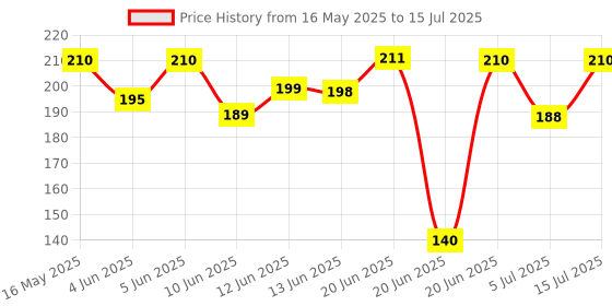 amazon.in pace Magnetic Button Mobile Phone Holder Mount for Car Dashboard, Flat Surfaces. Cell Phone Stand Compatible with all iPhones & Android. Universal Magnetic Wall Sticker for Home to Hang Keys, Scissors Etc. pace Price History Graph from 16 May 2025 to 15 Jul 2025