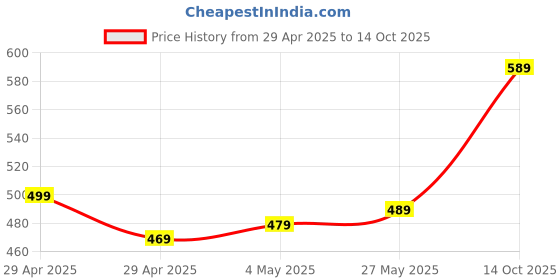 amazon.in Magnetic Car Phone Holder | 360° Rotation | Dashboard & Air Vent Mount Price History Graph from 29 Apr 2025 to 14 Oct 2025