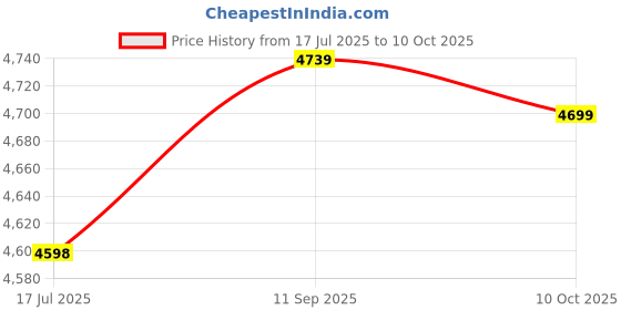 amazon.in Magnetic Charger Stand, Convenient Adjustable Charging Pad Stand Multi‑angle for People for Charging(Silver) Price History Graph from 17 Jul 2025 to 10 Oct 2025
