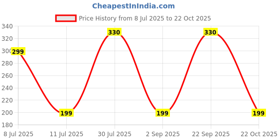 amazon.in Magnetic Chess Game - Fun Tabletop Game, Strategy Game for Kids and Adults with Magnets, Fun Tabletop Multiplayer Chess for Family Party (Rope) Price History Graph from 8 Jul 2025 to 22 Oct 2025