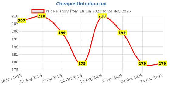 amazon.in Magnetic Compass for Accurate Directional for Kids AMD vastu Size 4 100 m m Price History Graph from 18 Jun 2025 to 24 Nov 2025