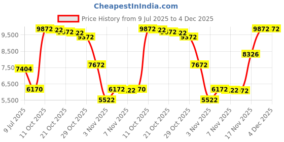 amazon.in Magnetic Cosmetic Palette XL | Empty Magnetic Storage for Eyeshadow, Lipsticks, Blush, Powder Eyeshadow and Makeup | Limited Edition Price History Graph from 9 Jul 2025 to 4 Dec 2025