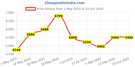 amazon.in Magnetic Floating LED Bulb Lamp - Automatic Rotating Desk Light for Unique Home Office Decor Price History Graph from 1 May 2025 to 10 Oct 2025