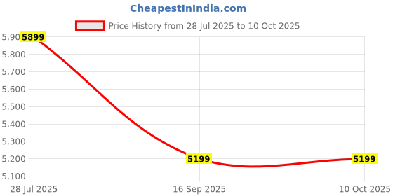 amazon.in Magnetic Floating Light Bulb, Levitating LED Lamp Desk Lamp Rotating Levitation Cordless Light Bulb Decorative Lamp for Home Office Decor, Technical Gadgets Toys, Night Lights Price History Graph from 28 Jul 2025 to 10 Oct 2025