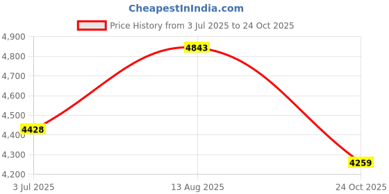 amazon.in Magnetic Flux Viewing Film 4"x4", Magnetic Field Display, Magnet Pattern Detector, Scientific Project Teaching, Reusable and Automatic Recovery - Brownish Yellow Price History Graph from 3 Jul 2025 to 24 Oct 2025