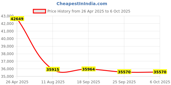 amazon.in Magnetic GPS Tracker - 5G, Secure & Hidden, Long Battery Life, Seamless Global Tracking, Weatherproof Design, No Hidden Fees, Real-Time Alerts, iTrail App Integration, SMS Notifications, Auto 3G, 4G Price History Graph from 26 Apr 2025 to 6 Oct 2025