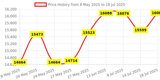 amazon.in Magnetic GPS Tracker for Vehicles | Real-Time Car and Asset Tracking | Rechargeable Long-Life Battery (2-7 Months) | Global Coverage | Ideal for Teens, Elderly and Fleet Monitoring | Software Included Price History Graph from 8 May 2025 to 14 Jul 2025