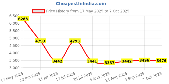 amazon.in Magnetic GPS Tracker for Vehicles Tracking Device for Cars Hidden Long Battery Life Car Tracker Device Hidden for Trailer Motorcycle Truck Fleet GPS Tracker One Month Subscription Included Price History Graph from 17 May 2025 to 7 Oct 2025