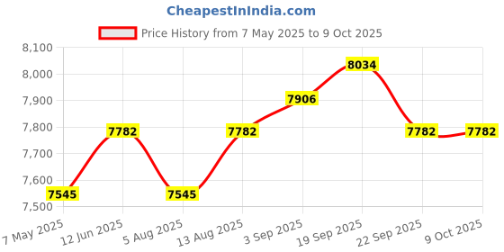amazon.in Magnetic GPS Tracker for Vehicles Tracking Device for Cars Hidden Long Battery Life Car Tracker Device Hidden for Trailer Motorcycle Truck Fleet GPS Tracker One Month Subscription Included Price History Graph from 7 May 2025 to 8 Oct 2025