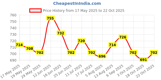 amazon.in ujeavette Magnetic Hat Clip For Traveling Bags Cap Clip For Wide Brim Hats Totes Purse ujeavette Price History Graph from 17 May 2025 to 22 Oct 2025