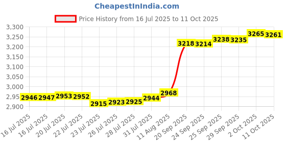 amazon.in Magnetic Key Holder Under Car,Car Key Holder,Weatherproof Magnetic Key Box Under Car,Hide a Key Magnetic Key Box,Key Holder Magnetic Key Hider Outdoor,Hidden Key Holder Under Car 【SPLASH RESISTANT】 Price History Graph from 16 Jul 2025 to 11 Oct 2025