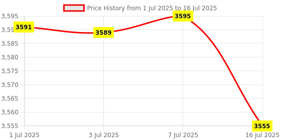 amazon.in Magnetic Key Holder with Combination Lock Hidden Under Car, Hide Key Lock Box with Strong Magnet for Storage Key Indoors, Outdoors, Hider A Key Outside (Orange) Price History Graph from 1 Jul 2025 to 16 Jul 2025