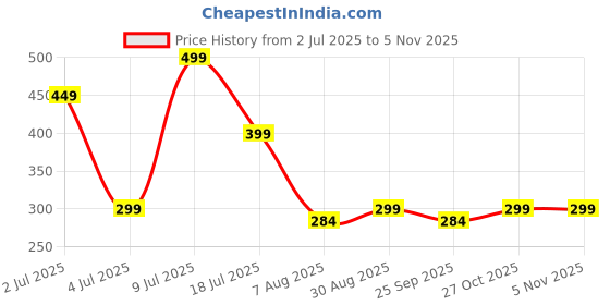 amazon.in belivoz Magnetic Keychain for Bike, Key Holder for Car Keys - Detachable Key Ring Quick Release Keychain belivoz Price History Graph from 2 Jul 2025 to 3 Nov 2025