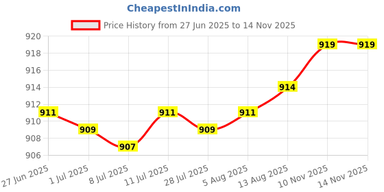 amazon.in Magnetic Kitchen Sponge Holder Drain Rack Stainless Steel Durable Detachable 6cmx5.5cmx6cm Price History Graph from 27 Jun 2025 to 13 Nov 2025