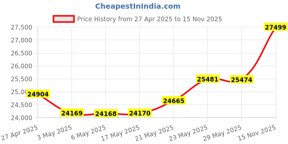 amazon.in Magnetic Levitating Bluetooth Speaker, Levitating UFO Speakers with LED Lights Base 360 Degree Rotation,Wireless Floating Speakers for Home Office Decor Cool Tech Gadgets,Creative Gifts Price History Graph from 27 Apr 2025 to 15 Nov 2025