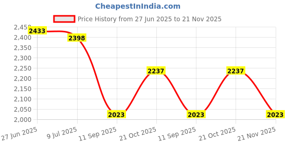 amazon.in Magnetic Locker Mirror, 5 x 7 Inches Real Glass Small Mirrors for School Locker, Bathroom, Household Refrigerator, Locker Accessory, Office Cabinets, Home (Black) Price History Graph from 27 Jun 2025 to 21 Nov 2025
