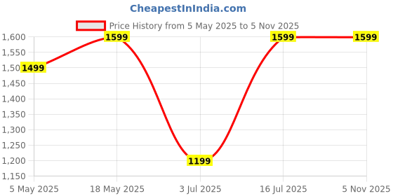 amazon.in Magnetic Mobile Cooler, Wired Semiconductor Technology compatible with iPhone12/13/14/15, iPad & Android Instant Gaming Fan, Mobile Radiator Cooling Fan (Black) (DY18) Price History Graph from 5 May 2025 to 3 Nov 2025