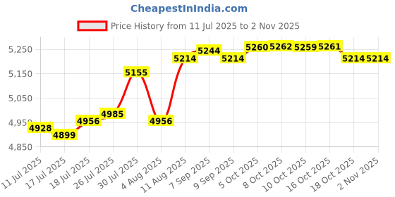 amazon.in vulkit Magnetic Money Clip vulkit Price History Graph from 11 Jul 2025 to 1 Nov 2025