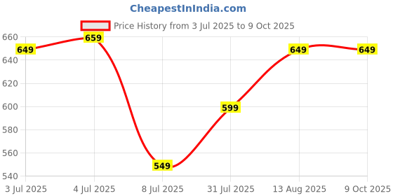 amazon.in Magnetic Mosquito Net for Door, Auto-Closing Insect Screen, Black, 90 x 210 cm Price History Graph from 3 Jul 2025 to 8 Oct 2025