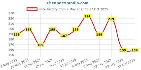 amazon.in yellow chimes Magnetic Non-Piercing 316L Stainless Steel Studs Earrings for Men and Women yellow chimes Price History Graph from 9 May 2025 to 16 Oct 2025