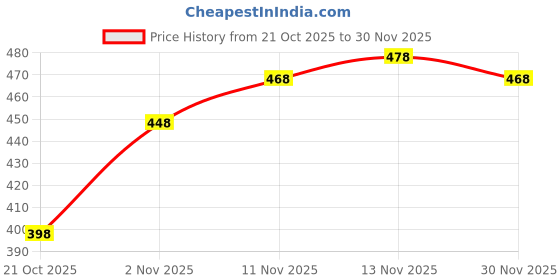 amazon.in Magnetic Phone Grip & Stand, Swappable Top, Secure Grip for iPhone, Kickstand for Hands-Free Viewing, Wireless Charging Compatible - Clear Magsafe Pop Socket Price History Graph from 21 Oct 2025 to 30 Nov 2025