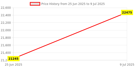 amazon.in Magnetic Rack for 1.5 and 2 mL centrifuge Tubes, with Removable Magnets Price History Graph from 25 Jun 2025 to 9 Jul 2025