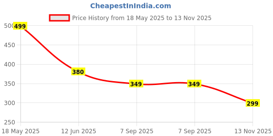 amazon.in Magnetic Remote Control Holders Wall Mount with Spring Ropes - Safely Secure Remotes, Wall-Mount with No Drill Self-Adhesive, Anti-Lost, Extendable Spring for All TV Remotes (2) Price History Graph from 18 May 2025 to 13 Nov 2025