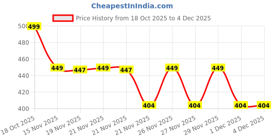 amazon.in Magnetic Ring Holder for iPhone 14 13 12 Magnet Wall Mobile Phone Holder Magnetic Car Phone Stand for magsafe case (Black 1 pcs) Price History Graph from 18 Oct 2025 to 3 Dec 2025