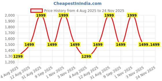 amazon.in shocknshop Magnetic Rolling Pointer Roulette Quartz Black Dial Stainless Steel Wrist Watch for Men Boys (Black Dial & Strap) -WCH361 shocknshop Price History Graph from 4 Aug 2025 to 24 Nov 2025