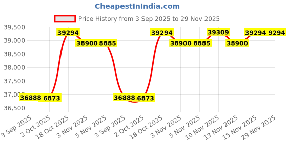 amazon.in Magnetic Screen House Price History Graph from 3 Sep 2025 to 29 Nov 2025