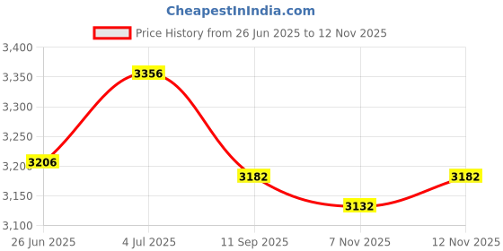 amazon.in Magnetic Small Pocket Level Tool Mini Keychain Levelling Ruler Portable Mini Level Bubble Meter Price History Graph from 26 Jun 2025 to 12 Nov 2025