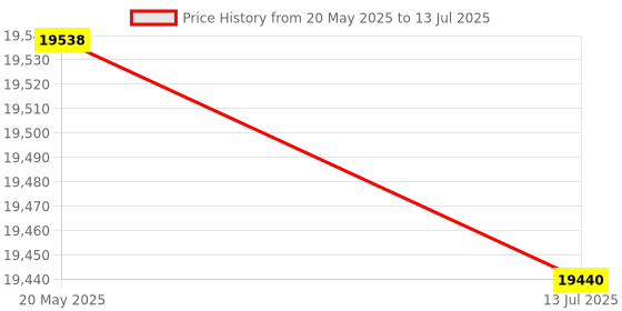 amazon.in Magnetic Speed Pickup, MSP6724 Generator Speed Sensor Engine Pickup 3/4-16UNF Thread with Plug Accessory for Generator Price History Graph from 20 May 2025 to 13 Jul 2025
