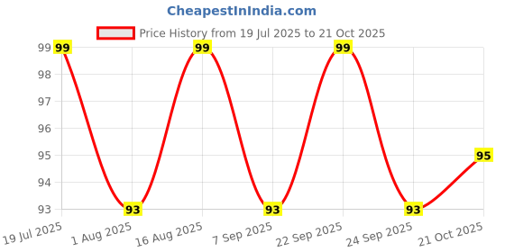 amazon.in pdy fashion Magnetic Stainless Steel Small Magnetic Non-Piercing Stud Earrings For Men & Boys pdy fashion Price History Graph from 19 Jul 2025 to 21 Oct 2025