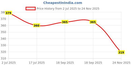 amazon.in Magnetic Stirrer Bar, 1.5 inch Teflon Octagon Spin Bar, Magnetic Stirring Bead Price History Graph from 2 Jul 2025 to 24 Nov 2025