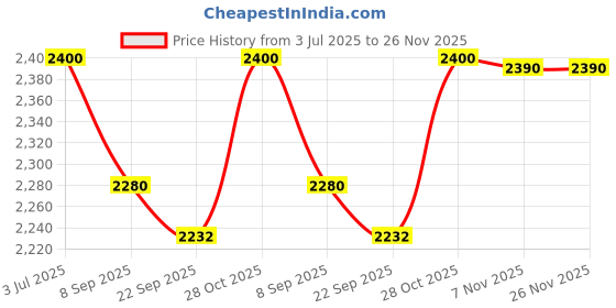 amazon.in generic Magnetic Stirrer With Hot Plate generic Price History Graph from 3 Jul 2025 to 25 Nov 2025