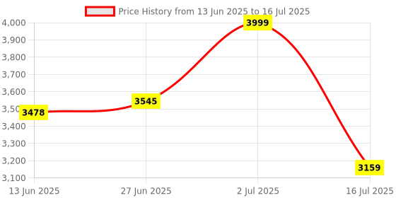 amazon.in Magnetic Stirrer with Hot Plate 2L (Manual Control) – High Precision Laboratory Mixer for Heating & Stirring Solutions Price History Graph from 13 Jun 2025 to 16 Jul 2025