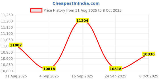 amazon.in Magnetic Stylus Pen for Remarkable 2 Pen with Eraser,5 Felt Replacement Tips,4096 Pressure Level Sensitivity,Palm Rejection,Digital Replacement for Remarkable 2 Stylus Alternative Marker Price History Graph from 31 Aug 2025 to 7 Oct 2025