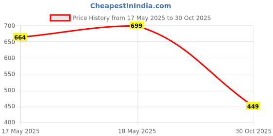 amazon.in Magnetic Suction Cup Phone Mount, Silicone Suction Phone Case Grip Stand Holder for MagSafe, Hands-Free Mirror Shower Phone Holder Mount Fit, TikTok Creator|Videos|Selfies Price History Graph from 17 May 2025 to 30 Oct 2025