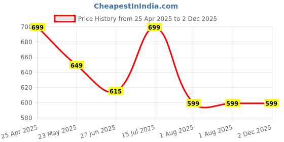 amazon.in casebase Magnetic Wallet and Phone Stand for iPhone 12 to 16 – Mag-Safe Compatible Card Holder with Kickstand – Slim Leather Design with Strong Magnet (Black) casebase Price History Graph from 25 Apr 2025 to 2 Dec 2025