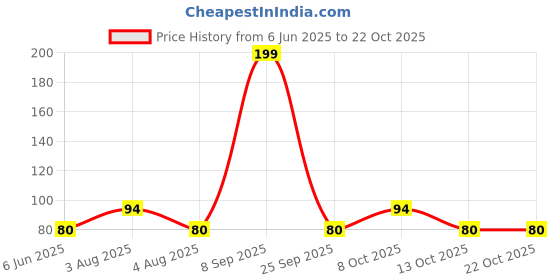 amazon.in national Magnetic White Board Duster national Price History Graph from 6 Jun 2025 to 21 Oct 2025