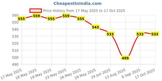amazon.in facisaco Magnetic Windshield Cleaner Tool, Windshield Wow Magnetic Car Window Cleaner, Double-Sided Window Cleaner Glass Wiper, Magnetic Windshield Cleaner for High Rise, Car Glazed (Glass thickness 3-10mm) facisaco Price History Graph from 17 May 2025 to 17 Oct 2025