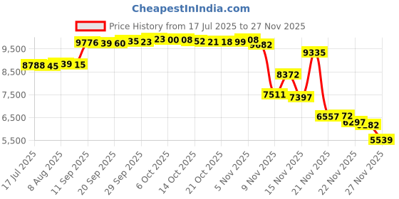 amazon.in Magnetrainer Ergonomic Hand Pedals for Magnetrainer Leg and Arm Exerciser - Upper Body Ergometer for Physical Therapy, Exercise Machine Attachments for Arm Rehab Workout Equipment Price History Graph from 17 Jul 2025 to 27 Nov 2025