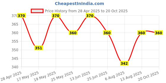 amazon.in magnets Round Super Big Magnets industry science wind project hobby multi-use craft work OD 90mm x ID 36x15mm Thick (Pack of 2) Price History Graph from 28 Apr 2025 to 20 Oct 2025