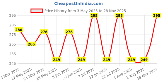 amazon.in magneverse Howrah Bridge & Yellow Taxi Kolkata Fridge Magnet Set - Premium Acrylic Magnets for Kitchen & Home Decor (Set of 2 Kolkata Magnet for Fridge) magneverse Price History Graph from 3 May 2025 to 28 Nov 2025