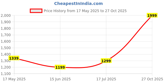 amazon.in Magnificent Giraffe Sofa for boy Birthday Gift, Sofa Cushion | Big Giraffe Shape Chair Siting Stool for Kids | Giraffe Soft Toys |#3Feet| Price History Graph from 17 May 2025 to 27 Oct 2025