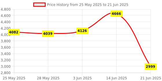 amazon.in Magnificent Vision Board Kit - Create a Board of Your Ambitions - Use The Power of Intention and Visualization to Achieve Your Dreams (Original Edition) Price History Graph from 25 May 2025 to 21 Jun 2025