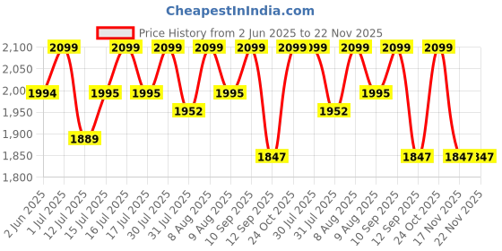 amazon.in Magnifico 12H Resin | Clear UV-Resistant Epoxy Resin Art Kit (2:1), Crystal Clear, High Gloss, Protective Coating for Wood, Artwork, Furniture, Durable Finish. (3 KG) magnifico Price History Graph from 2 Jun 2025 to 22 Nov 2025