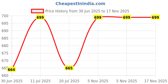 amazon.in MAGNIFICO Geode Resin 400 Gram (1:1) Clear UV-Resistant Epoxy Resin Art Kit,Smooth Finish, Easy to Use with Self-Leveling, Suitable for Jewellery, Keychain & Artwork Price History Graph from 30 Jun 2025 to 16 Nov 2025